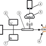 Legenda: 1. Topný systém Vaillant 2. Ekvitermní regulátor Vaillant VRC 720 sensoCOMFORT 3. Router 4. Mobilní telefon s aplikací sensoApp 5. Vaillant cloud 6. Rozhraní EEBUS 7. Internetová jednotka VR921 sensoNET 8. Ostatní spotřebiče podporující protokol EEBUS Zdroj: Vaillant