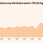 Zdroj: Česká peleta z.s.p.o.