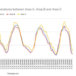 Srovnání celkové teploty vzduchu mezi oblastmi A, B a C. Zdroj: ECOTEN urban comfort s.r.o./IPR Praha