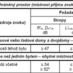 Zdroj: TZB-info