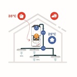 Obr. Klimatický modul v letním provozu dochlazuje přiváděný vzduch a pomáhá větrací jednotce uržovat příjemně chladný vzduch i bez potřeby hlučné a nákladné klimatizace. Zdroj: © Zehnder Group, AG