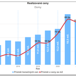 Zdroj: Remax