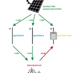 Schéma odběru elektřiny ze sítě s TŘÍFÁZOVOU fotovoltaickou elektrárnou. Zdroj: Jiří Zilvar