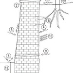 Obr. 2: Zdroje poruch opěrných zdí. Zdroj: Ing. Jan Zima, Rekonstrukce památkových objektů-atelier statiky spol. s r.o.