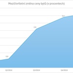 Graf mezičtvrtletní změny cen u bytů (v procentech) zdroj dat: ČSOB Hypoteční banka, graf ESTAV.cz