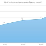 Graf mezičtvrtletní změny cen u domů (v procentech) zdroj dat: ČSOB Hypoteční banka, graf ESTAV.cz