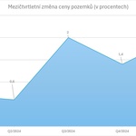 Graf mezičtvrtletní změny cen u pozemků (v procentech) zdroj dat: ČSOB Hypoteční banka, graf ESTAV.cz