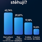 Kam se Češi stěhují? Zdroj: stehuju.cz