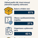 Stresové faktory při stěhování. Zdroj:stehuju.cz