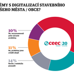 Novela stavebního zákona, problémy digitalizace a podpora sociálního bydlení. Zdroj: CEEC Research