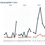 V jednotlivých letech počty podaných projektů v sociálním bydlení IROP kolísaly