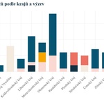 Nejvíce projektů podali žadatelé v Olomouckém a Jihomoravském kraji