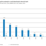Obecní bytový fond hlavního města neroste. Plány a možnosti řešení tady ale jsou…. Zdroj: IPR