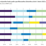 Obecní bytový fond hlavního města neroste. Plány a možnosti řešení tady ale jsou…. Zdroj: IPR