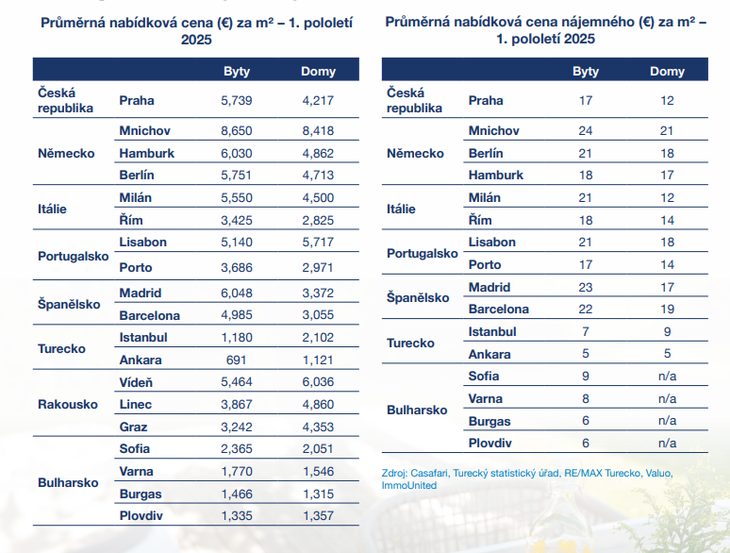 Zdroj: tisková zpráva RE/MAX