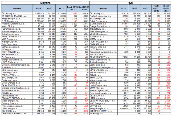 Dvacet nejúspěšnějších dodavatelů v zisku zákazníků (odběrných míst) a dvacet nejméně úspěšných prodejců měřeno od začátku roku 2025. Zdroj dat: OTE a.s.
