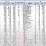 Dvacet nejúspěšnějších dodavatelů v zisku zákazníků (odběrných míst) a dvacet nejméně úspěšných prodejců měřeno od začátku roku 2025. Zdroj dat: OTE a.s. Dvacet nejúspěšnějších dodavatelů v zisku zákazníků (odběrných míst) a dvacet nejméně úspěšných prodejců měřeno od začátku roku 2025. Zdroj dat: OTE a.s.