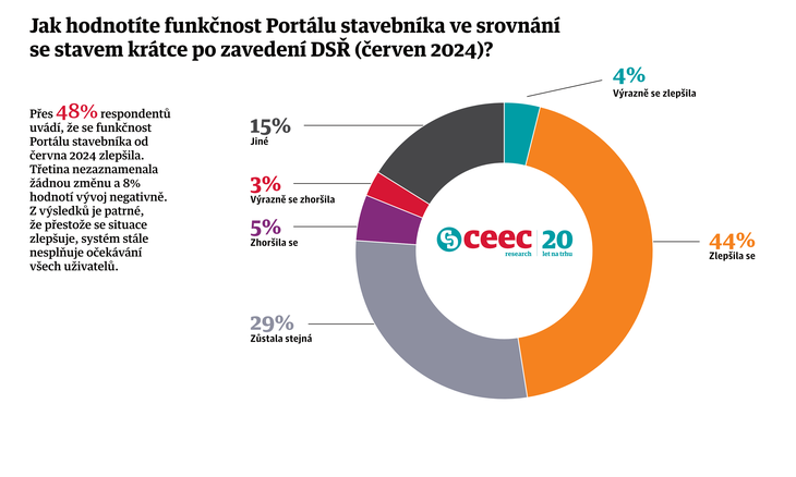 Zdroj: CEEC Research