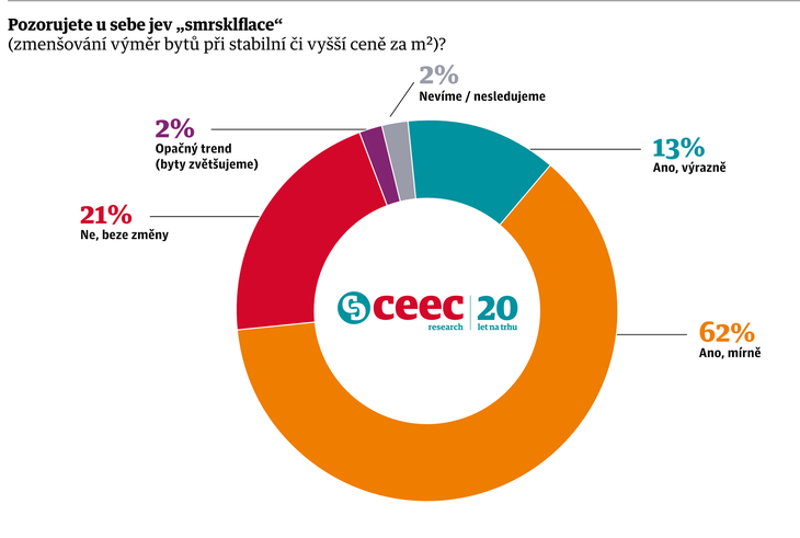 Zdroj: CEEC Research s.r.o.