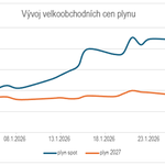 Graf 1: Vývoj ceny plynu u okamžité dodávky (plyn spot) a dodávky na rok 2027