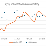 Graf 2: Vývoj ceny elektřiny u okamžité dodávky (elektřina spot) a dodávky na rok 2027