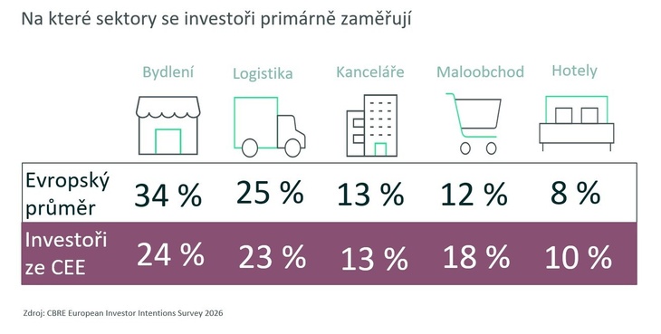 Zdroj: CBRE CZ