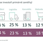Zdroj: CBRE CZ Zdroj: CBRE CZ