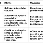 Srovnání mlžítko a osvěžítko. Zdroj: redakce Srovnání mlžítko a osvěžítko. Zdroj: redakce