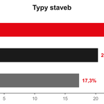 Graf: Typy staveb. Zdroj: krytiny-strechy.cz Graf: Typy staveb. Zdroj: krytiny-strechy.cz