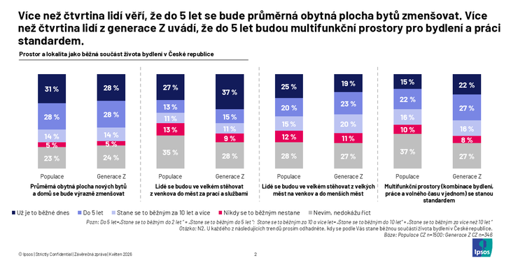 Zdroj: Ipsos