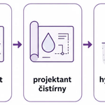 Pořadí jednání u novostavby. Hydrogeolog vstupuje jen tam, kde má vyčištěná voda jít do vsaku. Ilustrační schéma. Zdroj: TRIGY s.r.o.