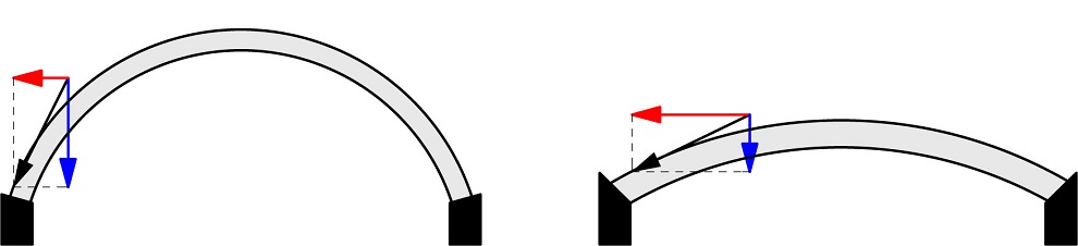  Schéma znázorňuje rozdíl ve velikosti vodorovných sil u různého vzepětí oblouků. Z rozkladu sil je jasné, že červená (vodorovná) síla je u ploché klenby větší. Tuto vodorovnou sílu není vždy jednoduché na stavbě staticky zajistit. Svislé síly se zpravidla na stavbách zachycují lépe (převedením přes nosné konstrukce do základů).