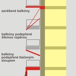 Typy balkónů - schémata