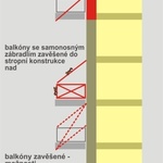Zavěšení balkónů - schémata