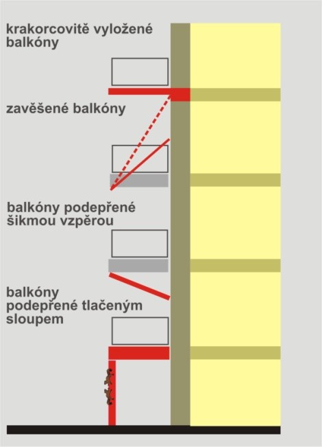Typy balkónů - schémata                               