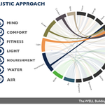 The WELL Building Standard™ © Skanska Facility
