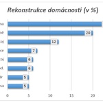 Průzkum rekonstrukcí domácností v ČR