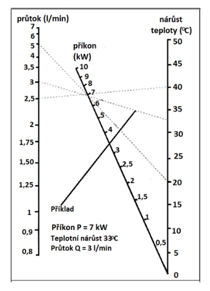 Graf 2 Zjištění nárůstu teploty a průtoku vody na základě známého příkonu ohřívače