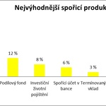 Nejvýhodnější spořící produkt