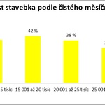 Výhodnost stavebka podle čístého měsíčního příjmu