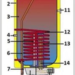 Kombinovaný ohřívač vody pro svislou montáž 1 – plášť ohřívače, 2 – tepelná izolace, 3 – ocelová nádoby ohřívače, 4 – hrdlo cirkulace, 5 – hořčíková anoda, 6 – trubka s ohřátou vodou, 7 – trubka se studenou vodou, 8 – kryt elektroinstalace, 9 – jímka termostatu, 10 – termostat, 11 – teploměr, 12 – výměník tepla, 13 – jímka topného tělesa, 14 – elektrické topné těleso