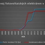 Graf č.  1: Vývoj celkového počtu instalací FVE a celkového instalovaného výkonu v ČR (Zdroj dat: ERÚ)