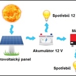 Obr. č.  2: Zjednodušené schéma OFF-GRID ostrovního fotovoltaického systému