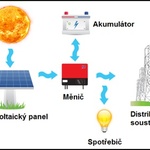 Obr. č.  3: Zjednodušené schéma ON-GRID hybridního fotovoltaického systému