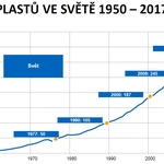 Produkce plastů ve světě 1950-2017