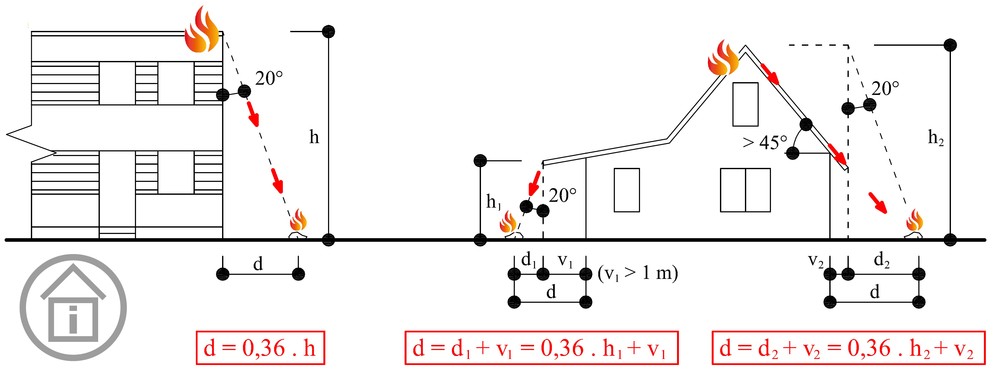 Odstupová vzdálenost z hlediska odpadávání hořících konstrukcí druhu DP3 v případě obvodové stěny a šikmé stěna a římsy dle [6].