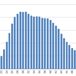 Graf 1: Percentuální podíl žadatelů o hypotéku. Osa X = věk žadatele, osa Y = percentuální zastoupení Zdroj: Česká národní banka