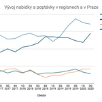Vývoj nabídky a poptávky v regionech a v Praze