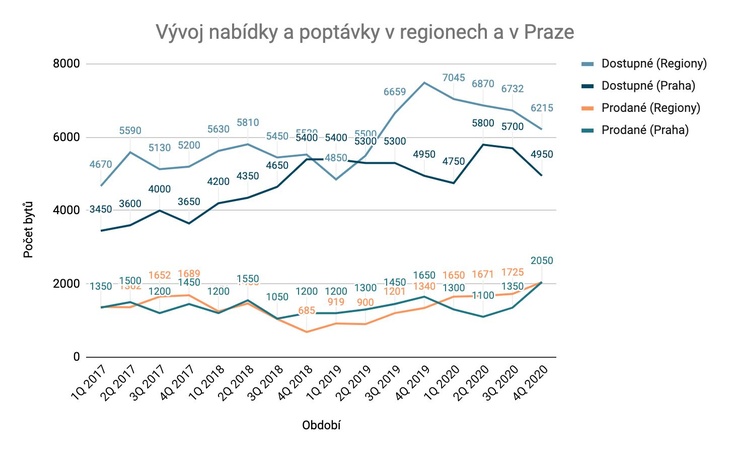 Vývoj nabídky a poptávky v  regionech a v Praze, zdroj: Flatzone.cz