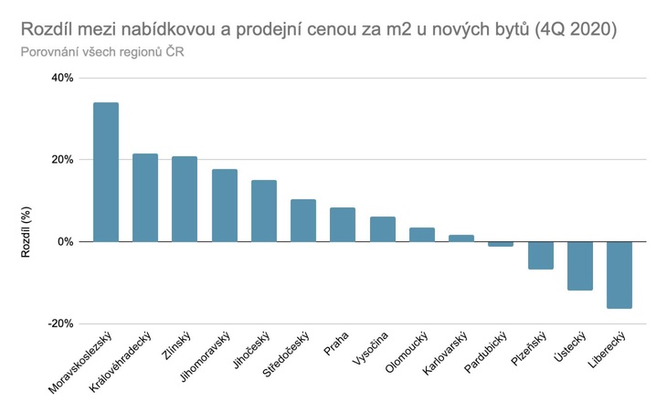 Rozdíl mezi nabídkovou a prodejní cenou, zdroj: Flatzone.cz